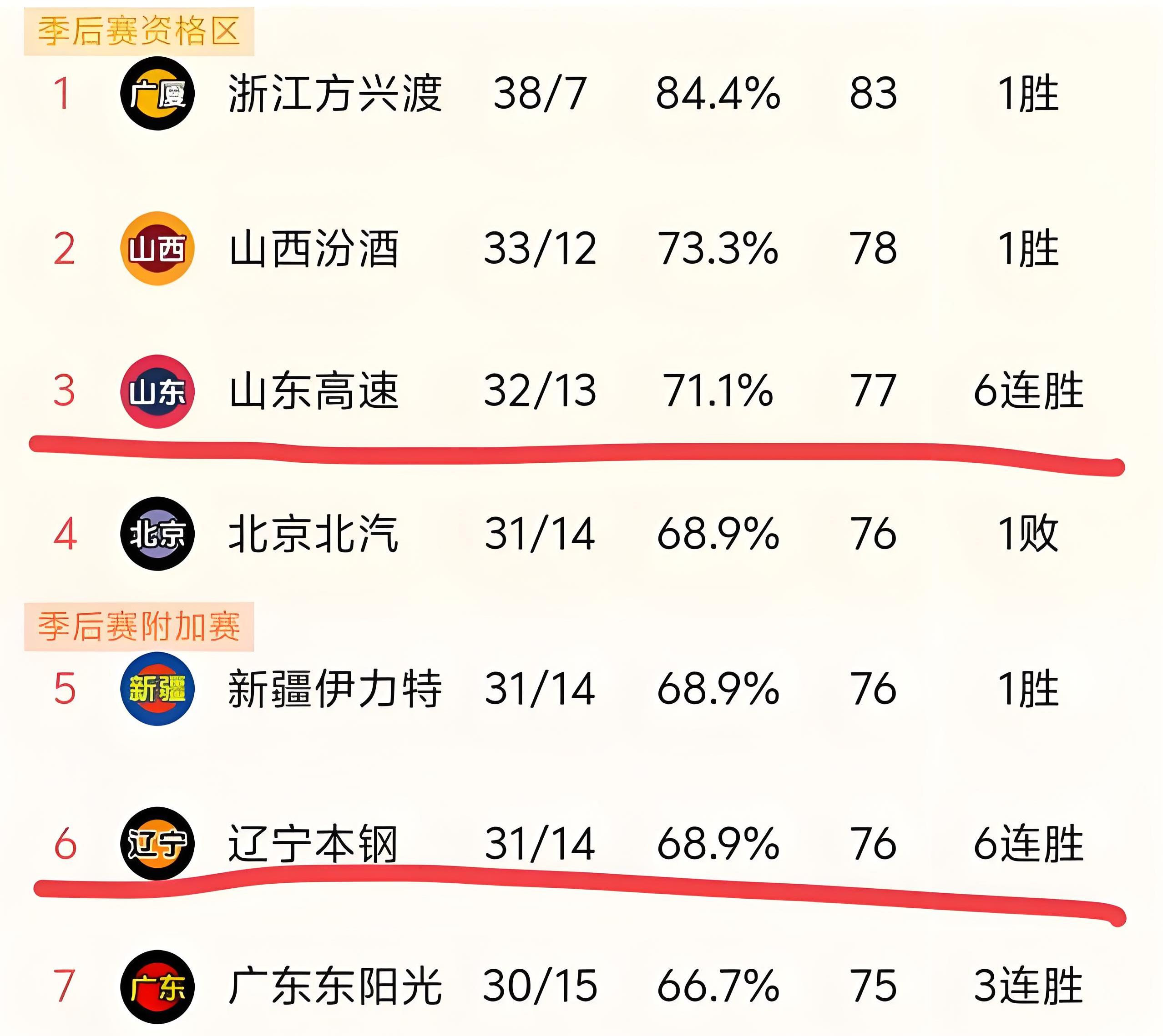包含一场水到渠成的胜利！球队实力碾压对手，全取三分的词条