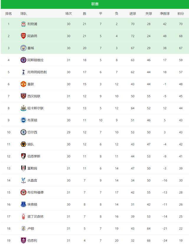 利物浦客场击败对手，继续领先积分榜