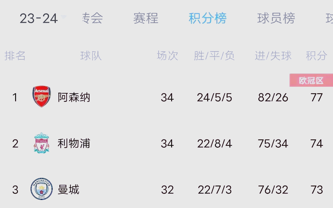 利物浦客场击败对手，继续领先积分榜