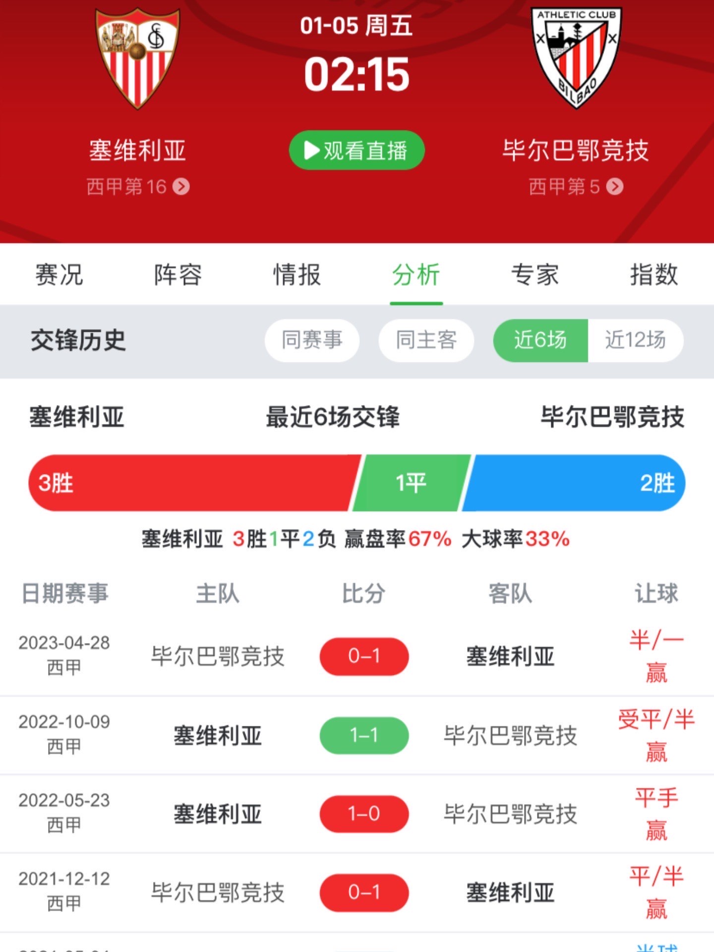 塞维利亚战胜毕尔巴鄂，继续保持强势