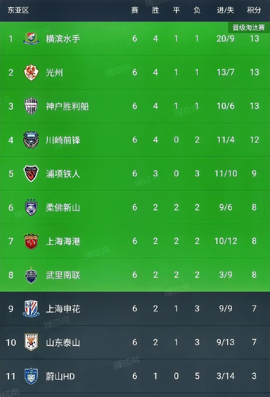 包含上海豪取连胜，稳坐积分榜第一的词条