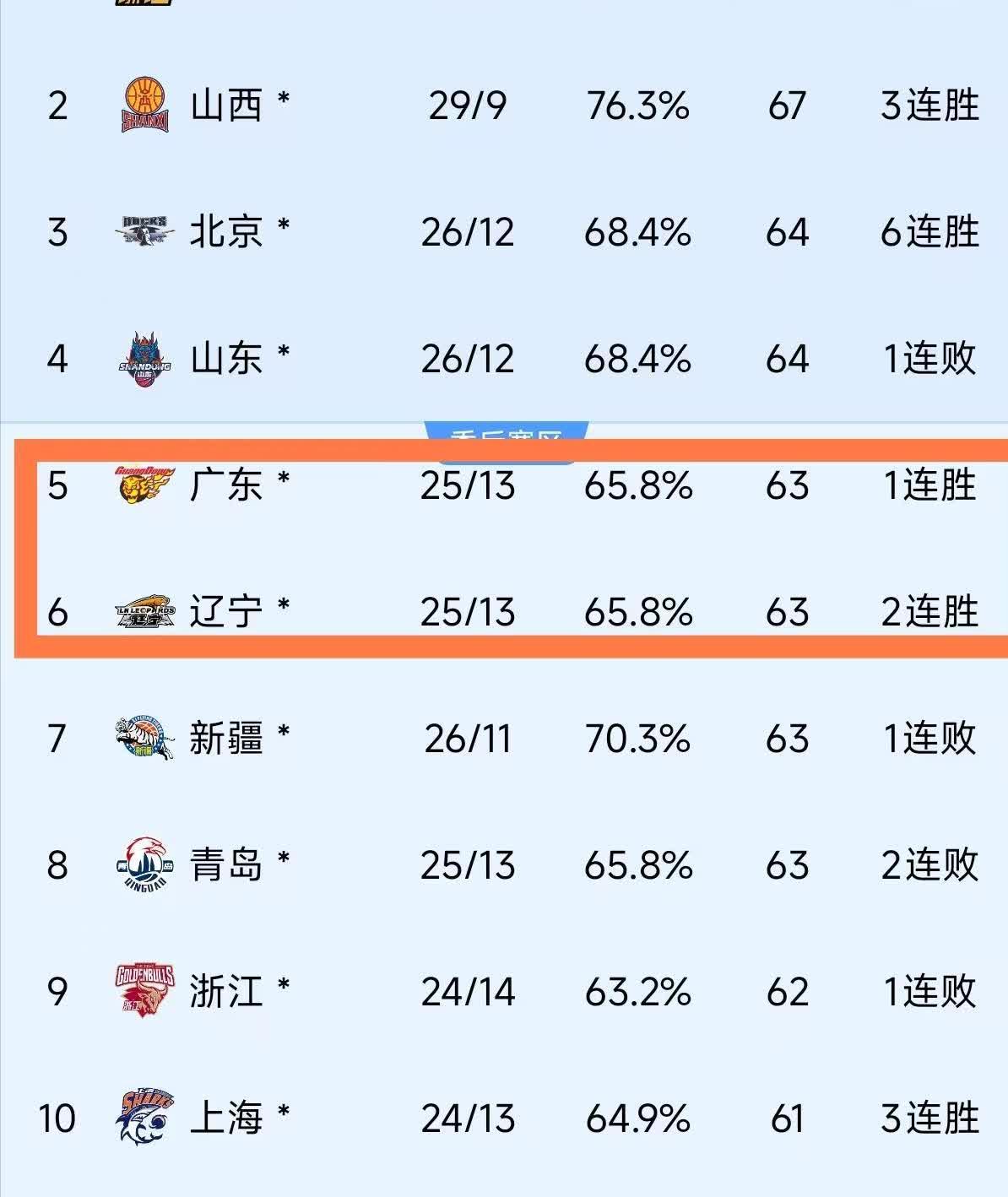 新晋劲旅逆袭成功，继续保持不败战绩