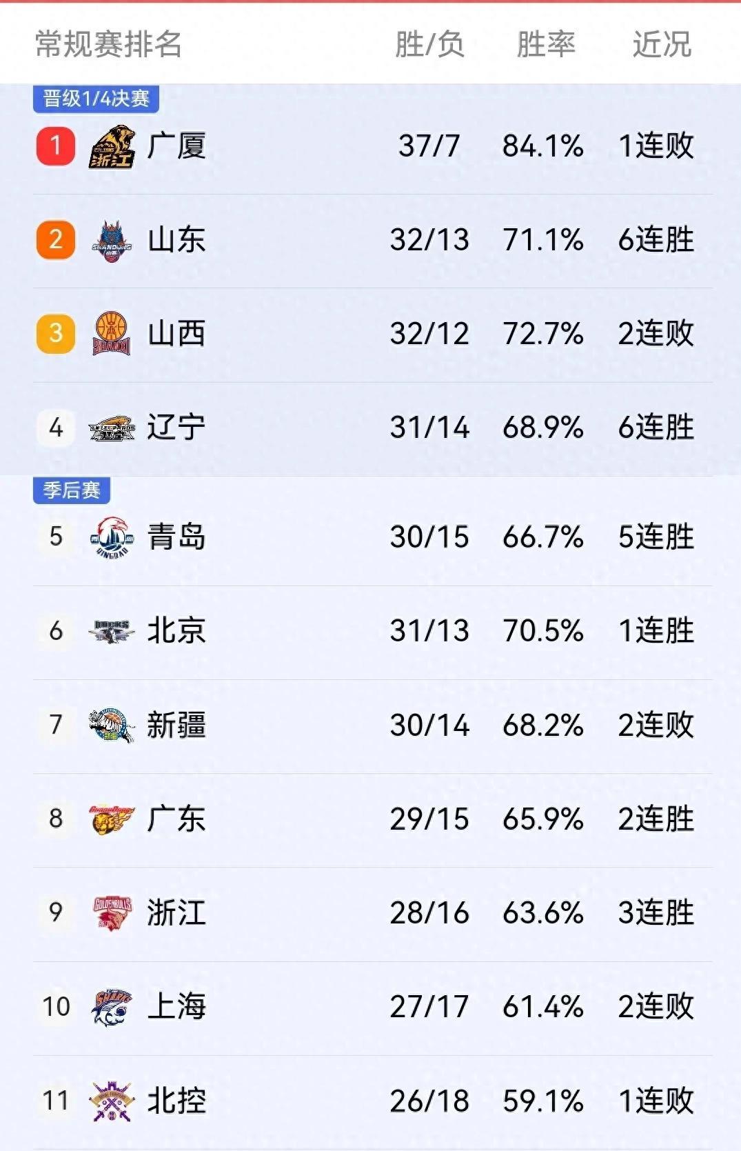 强队战胜弱队，提高胜率稳固排名