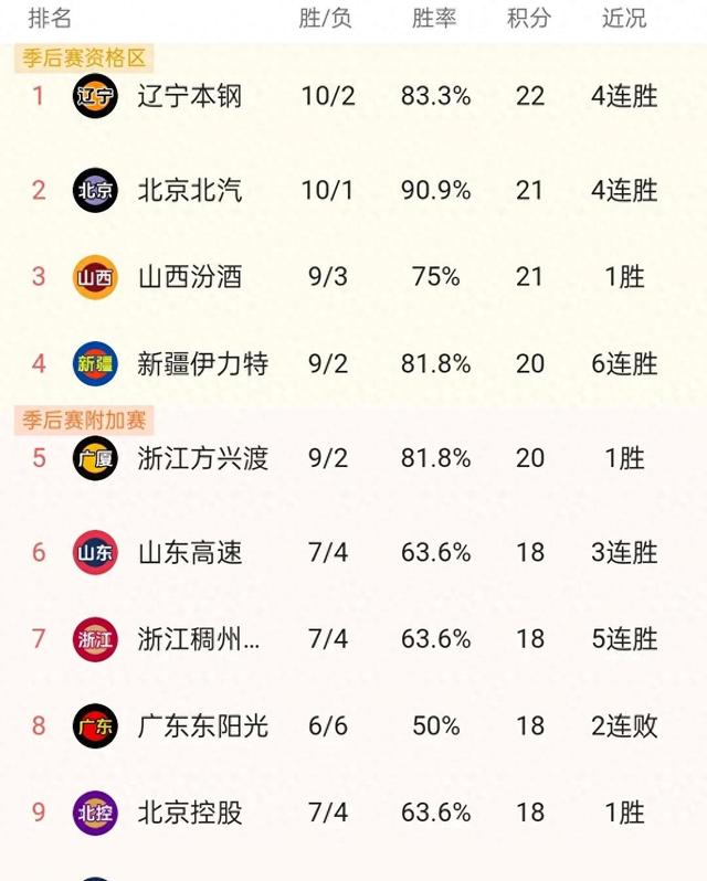 强队战胜弱队，提高胜率稳固排名