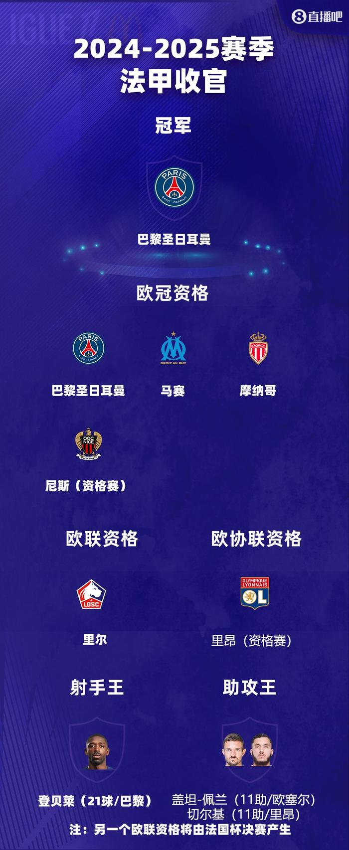 法甲:巴黎圣日耳曼2-0战胜里尔,继续领跑积分榜的简单介绍 法甲:巴黎圣日耳曼2-0战胜里尔,继续领跑积分榜的简单介绍